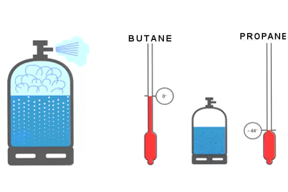 Butane vs. propane